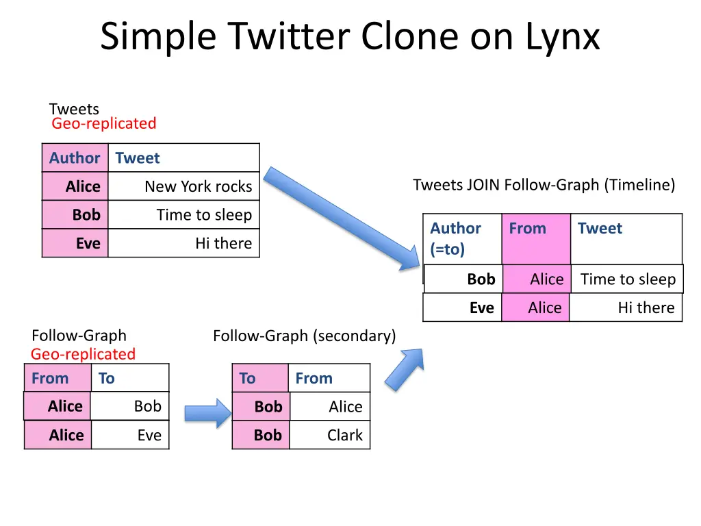 simple twitter clone on lynx