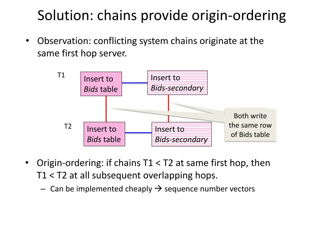 solution chains provide origin ordering