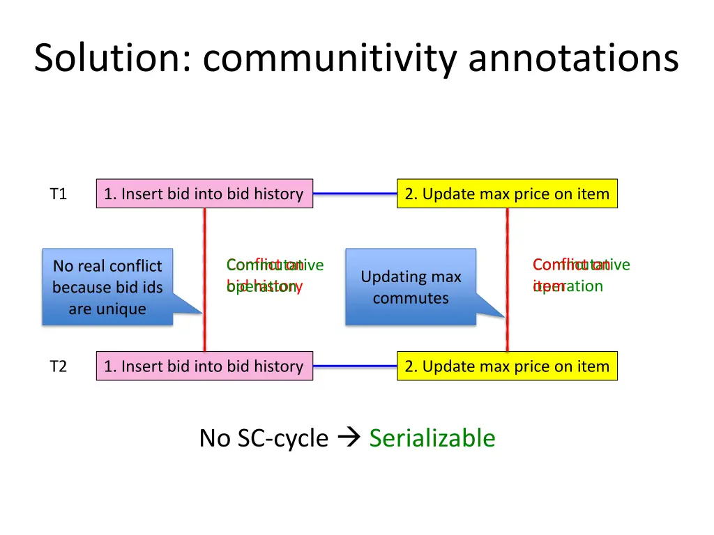 solution communitivity annotations