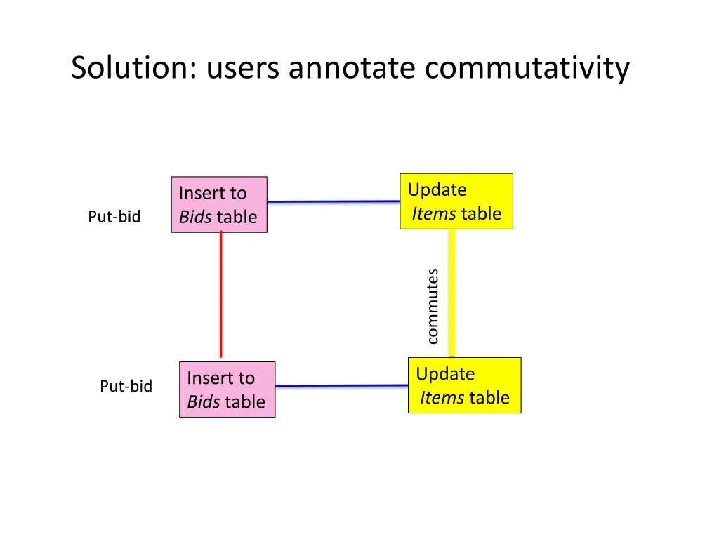 solution users annotate commutativity