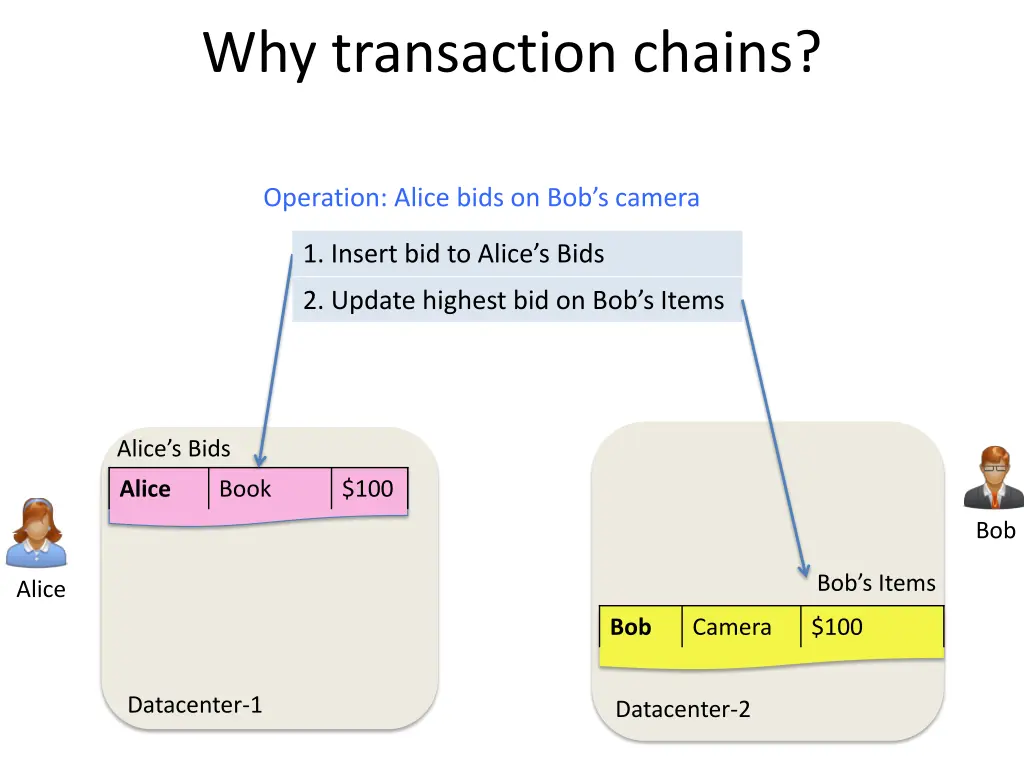 why transaction chains 1