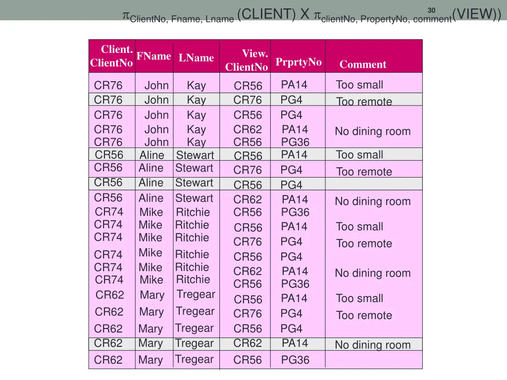 clientno fname lname client x clientno propertyno