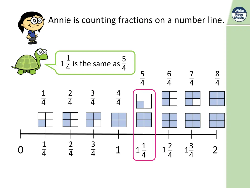 annie is counting fractions on a number line