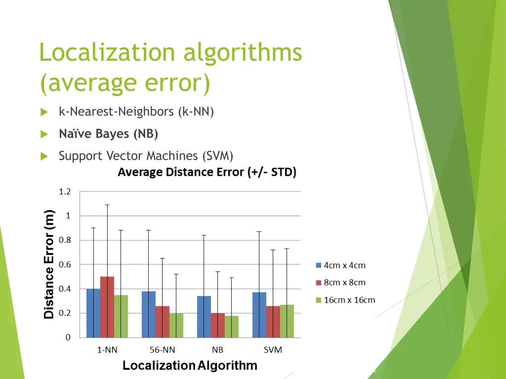 localization algorithms average error