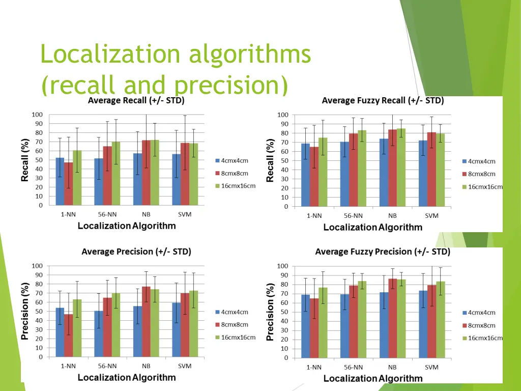 localization algorithms recall and precision