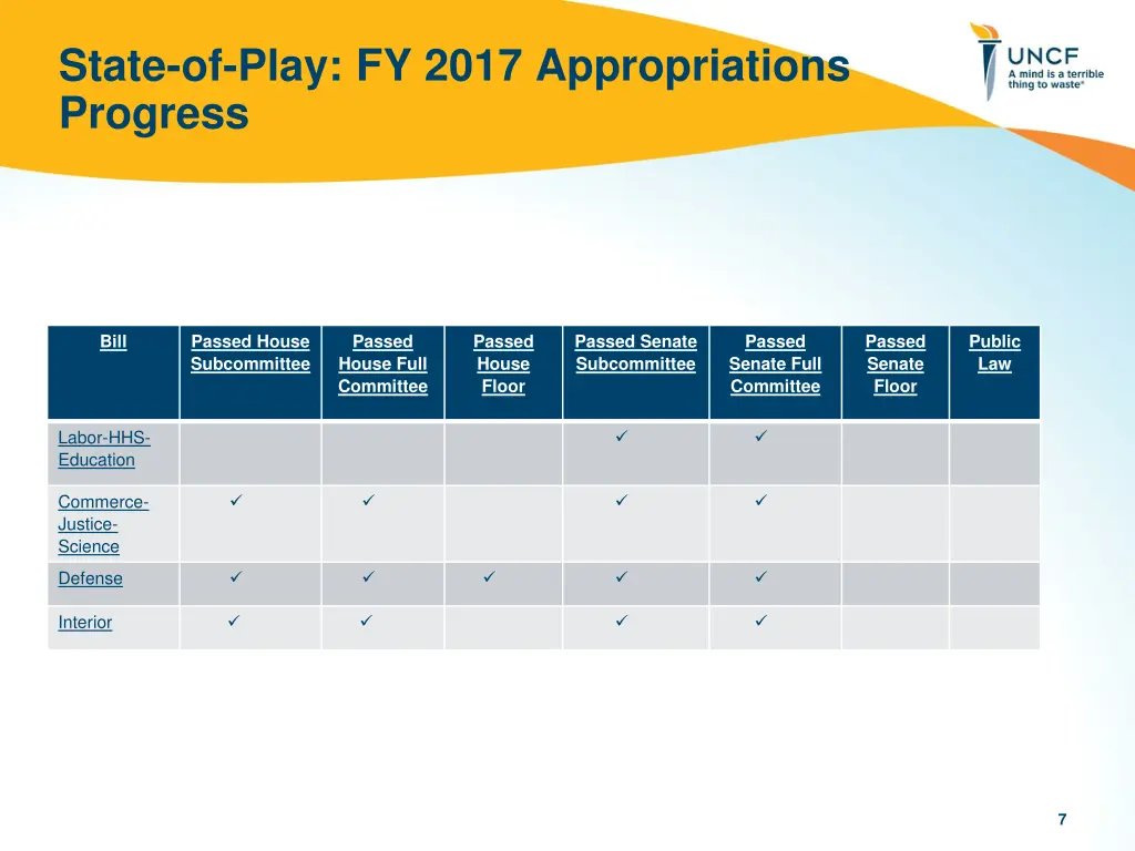 state of play fy 2017 appropriations progress