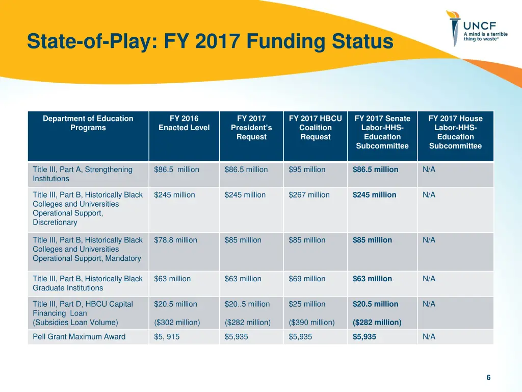 state of play fy 2017 funding status