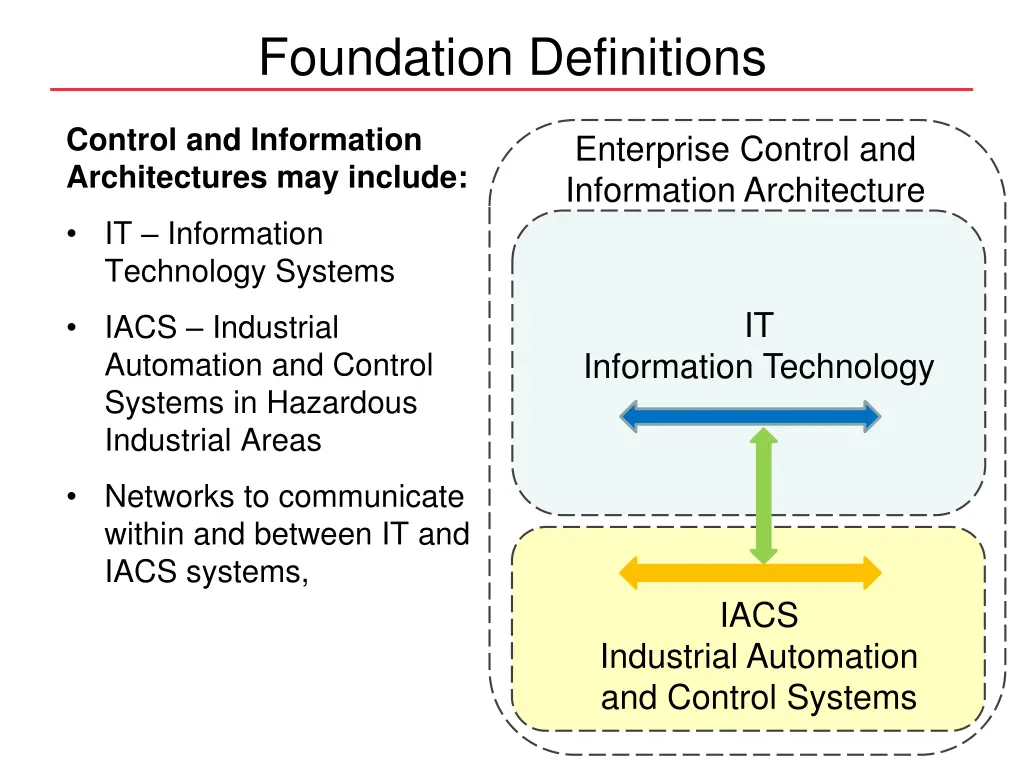 foundation definitions