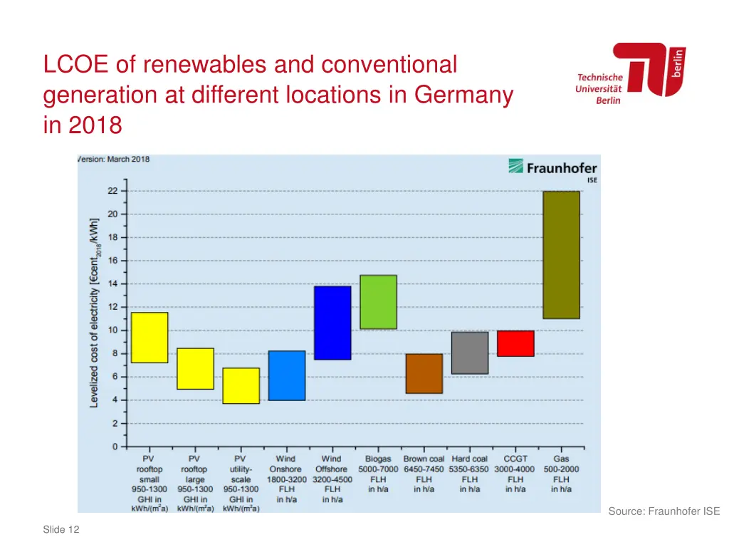 lcoe of renewables and conventional generation