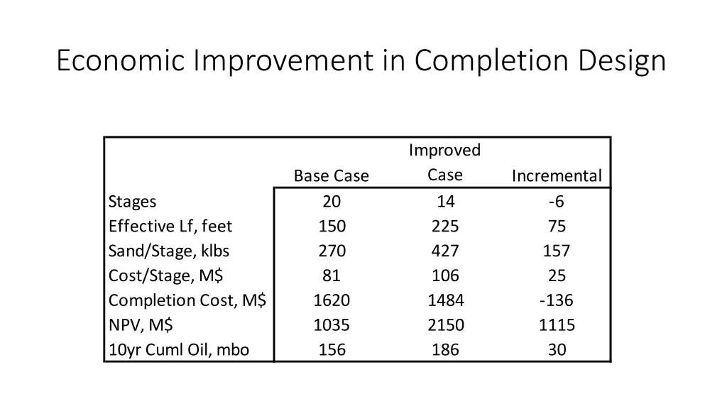 economic improvement in completion design