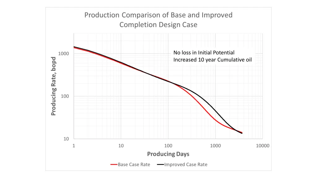 no loss in initial potential increased 10 year