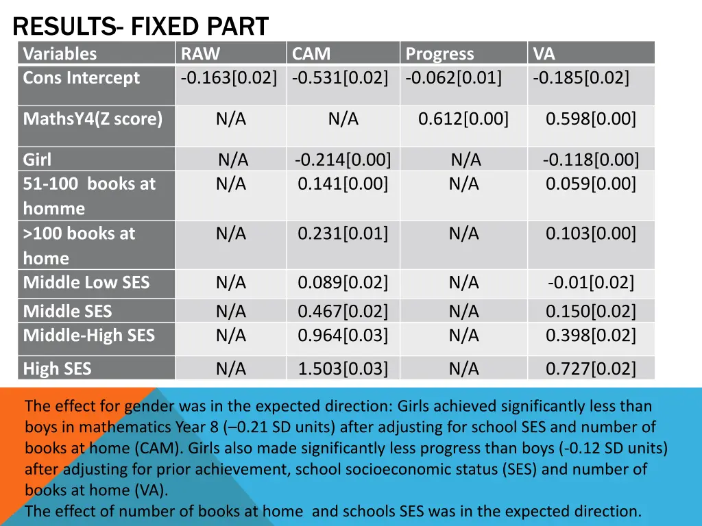 results fixed part variables cons intercept