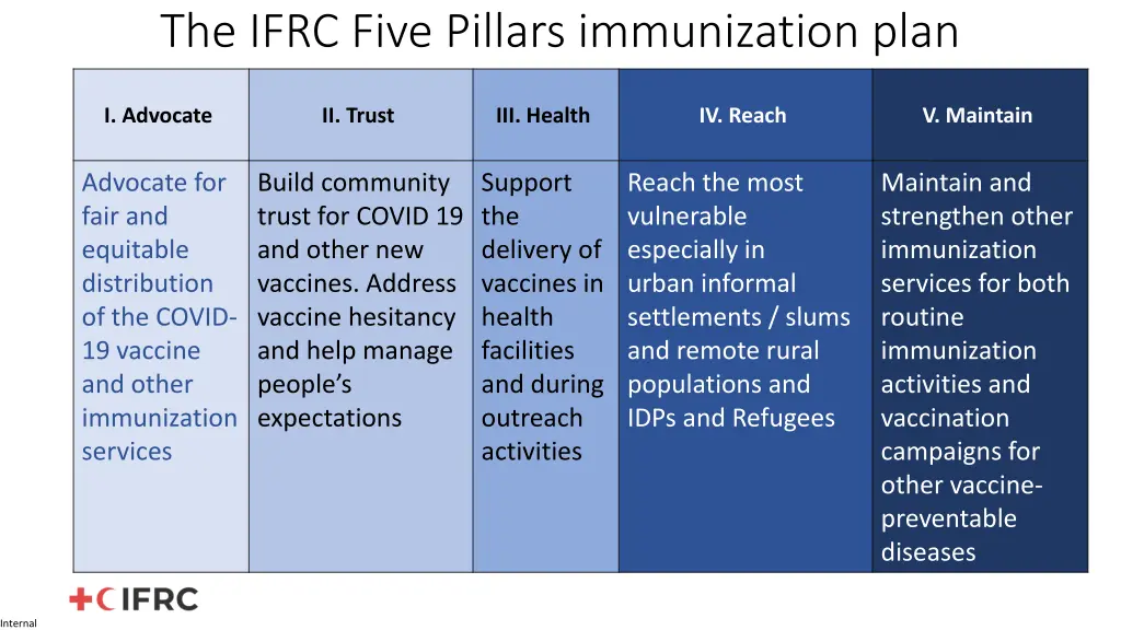 the ifrc five pillars immunization plan