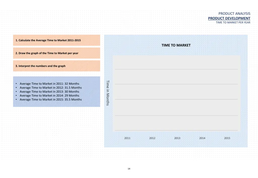 product analysis product development time