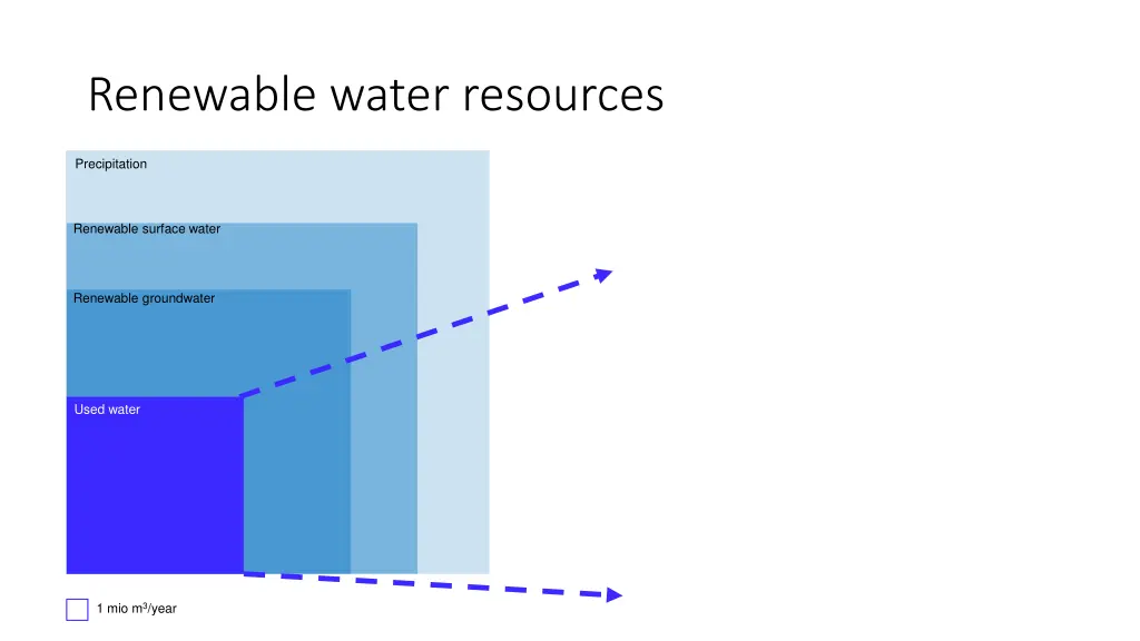 renewable water resources
