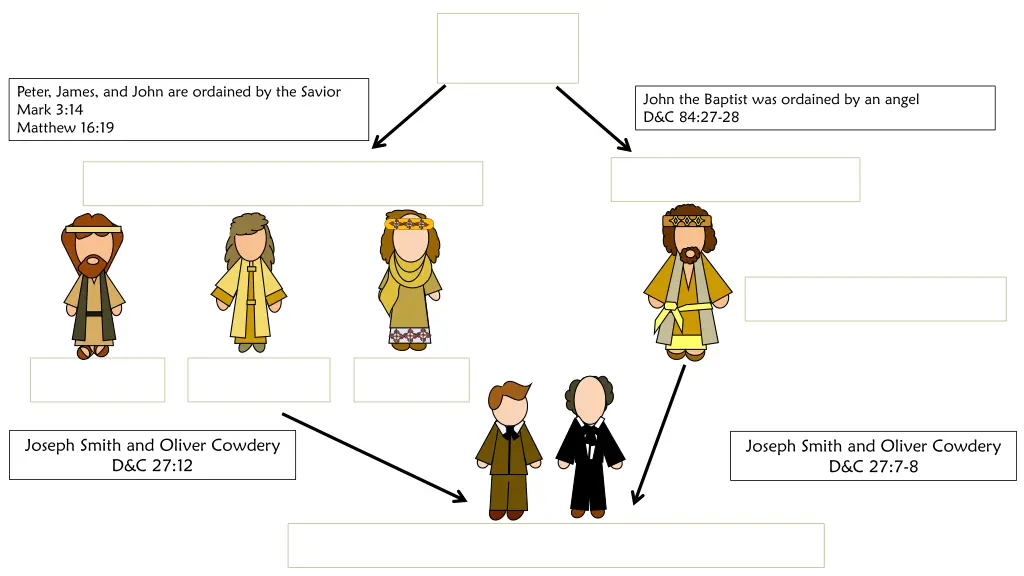 peter james and john are ordained by the savior 1