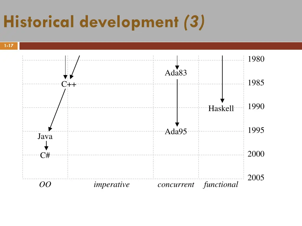 historical development 3