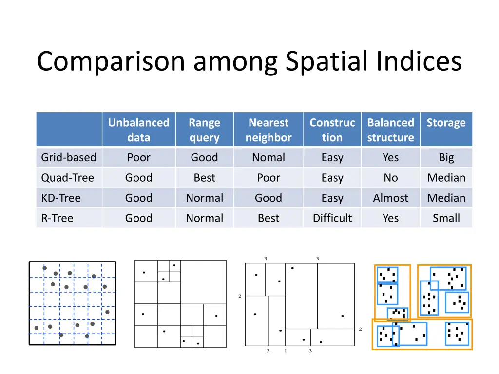 comparison among spatial indices