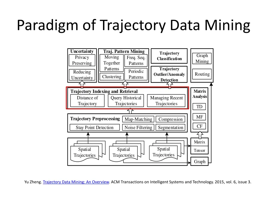 paradigm of trajectory data mining