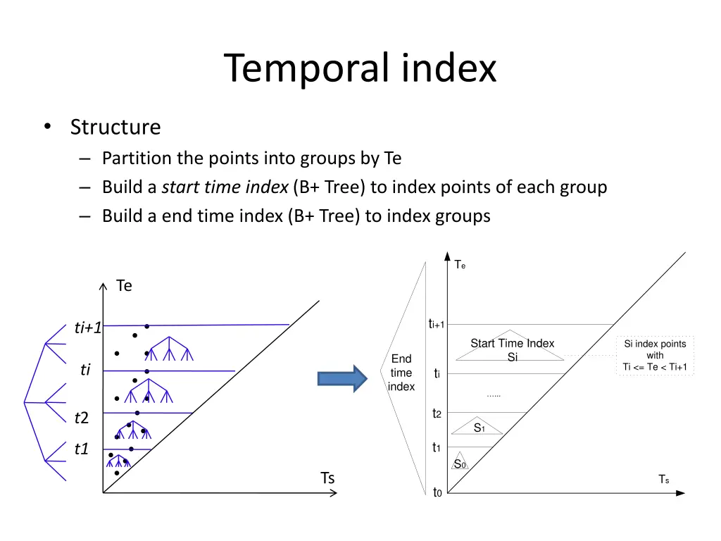 temporal index