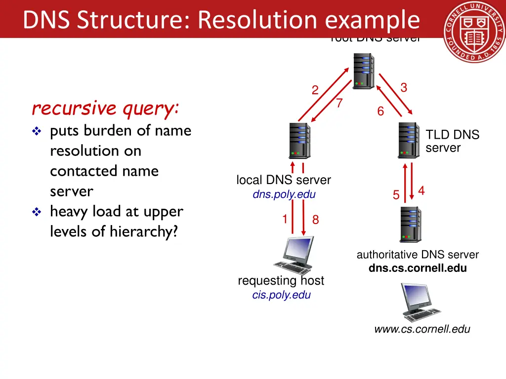 dns structure resolution example 1