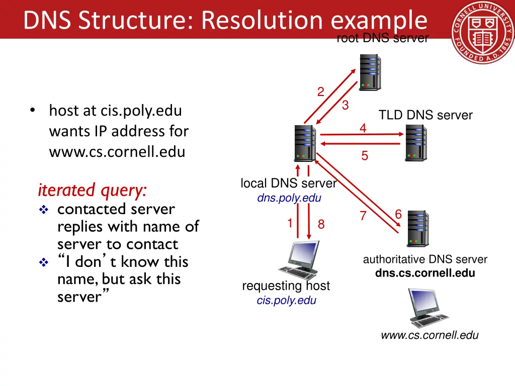 dns structure resolution example