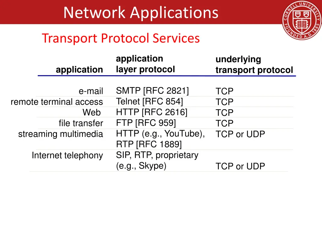 network applications 5