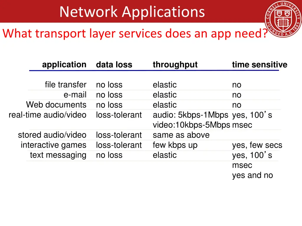 network applications what transport layer