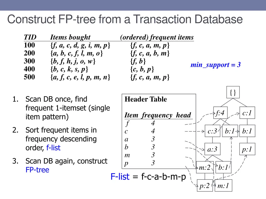 construct fp tree from a transaction database