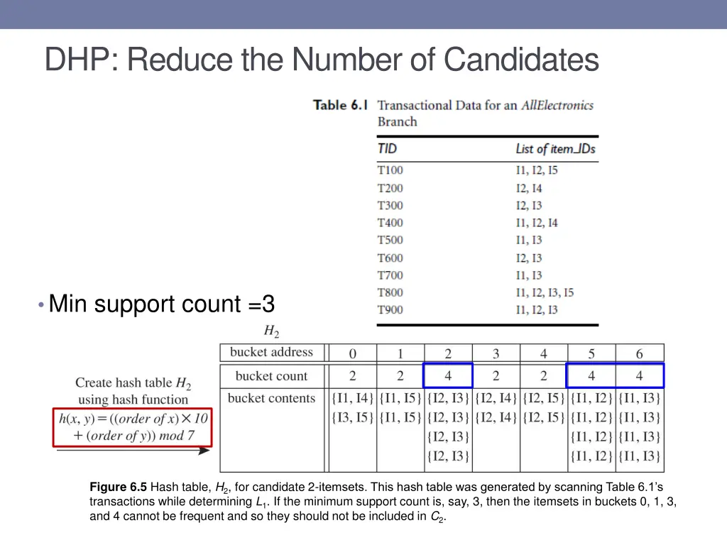 dhp reduce the number of candidates 1
