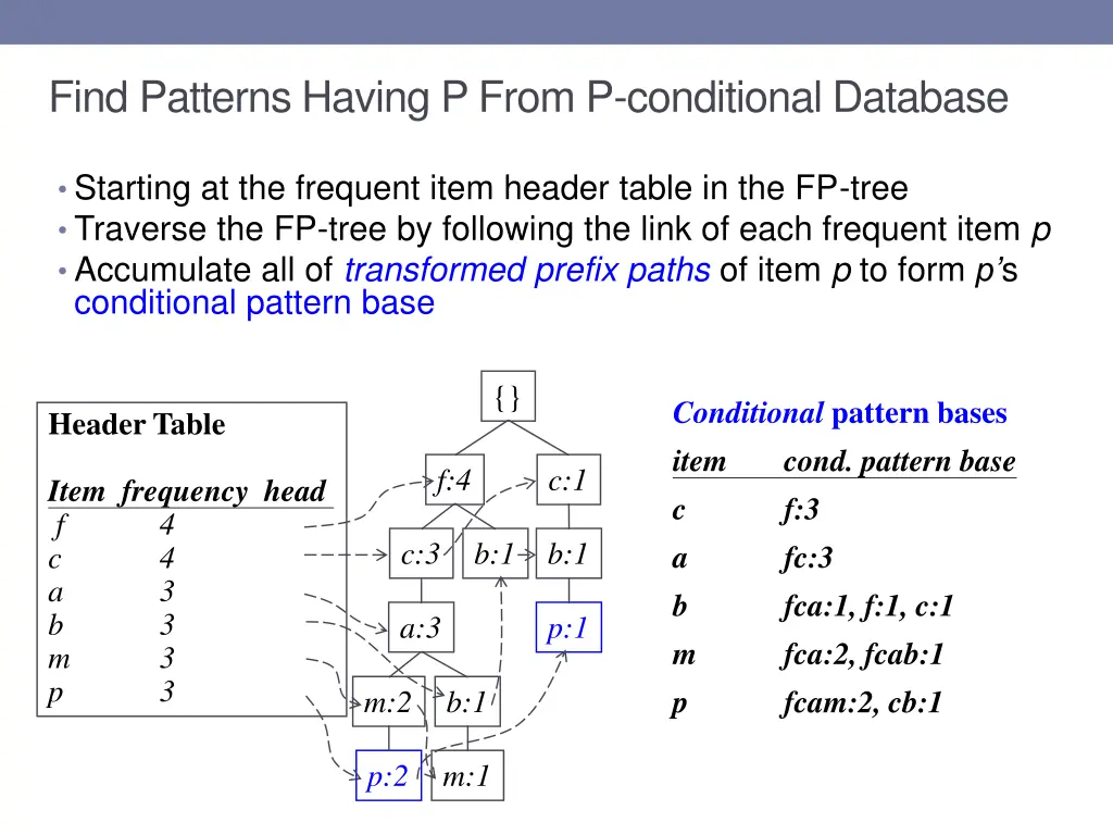 find patterns having p from p conditional database