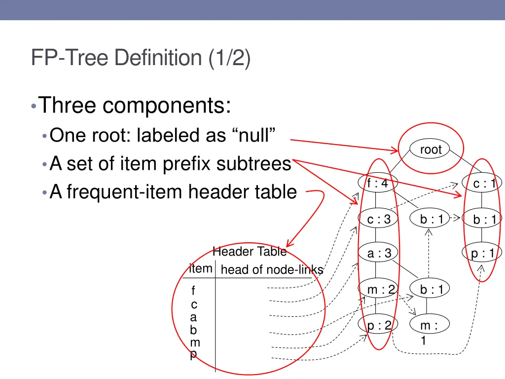 fp tree definition 1 2