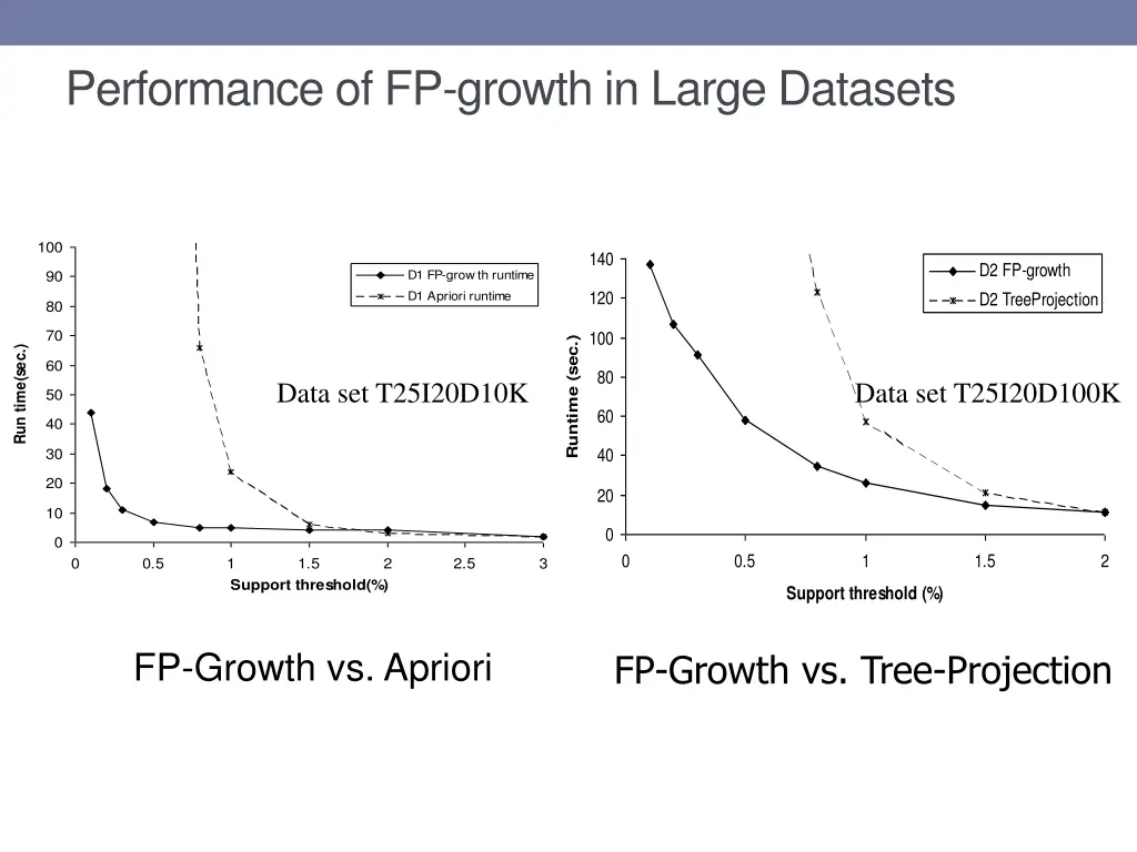 performance of fp growth in large datasets