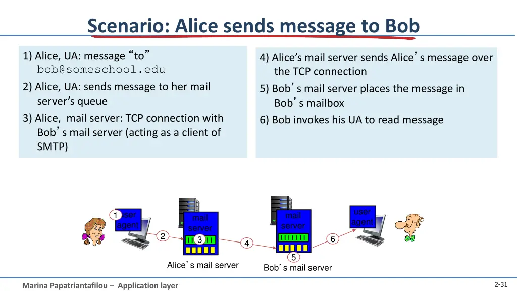 scenario alice sends message to bob