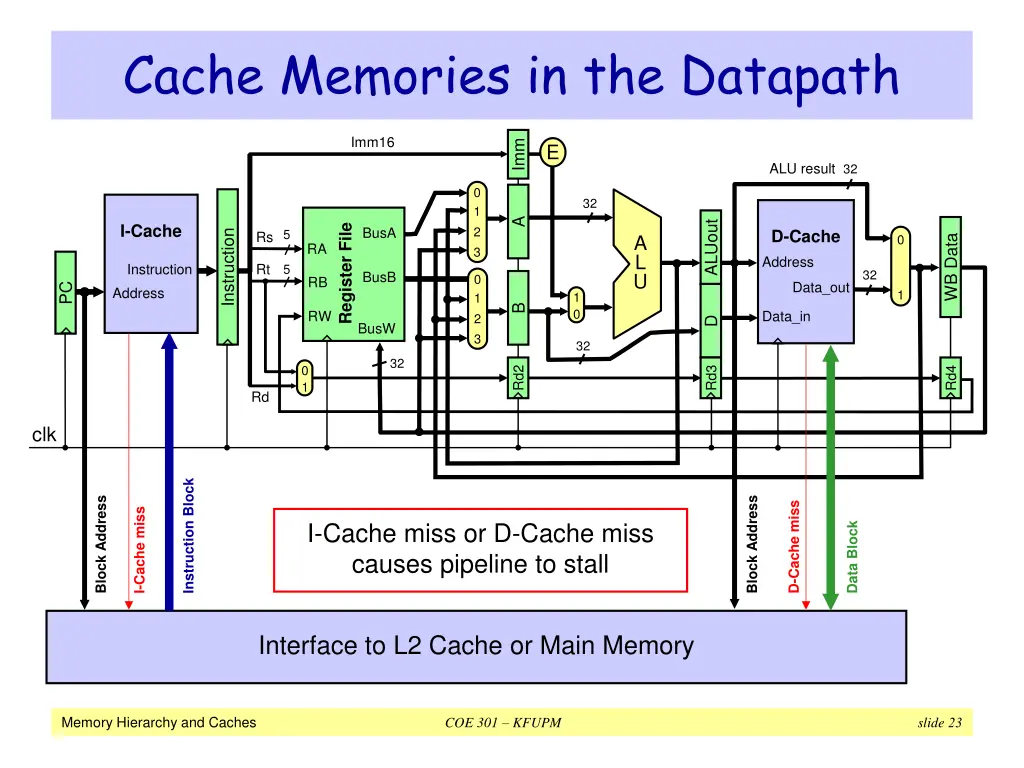cache memories in the datapath