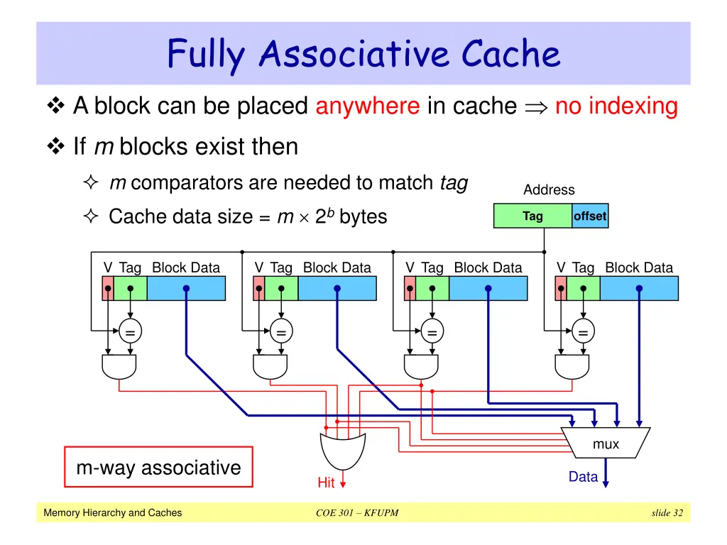 fully associative cache