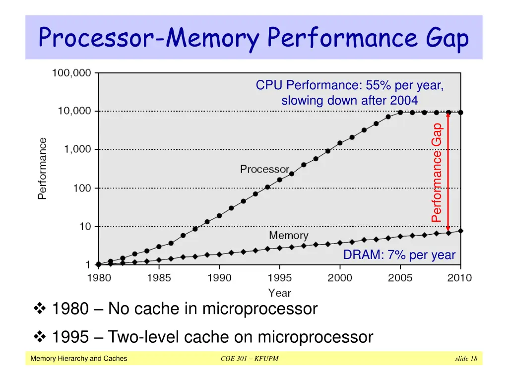 processor memory performance gap