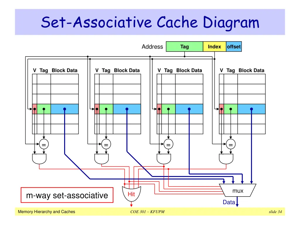 set associative cache diagram