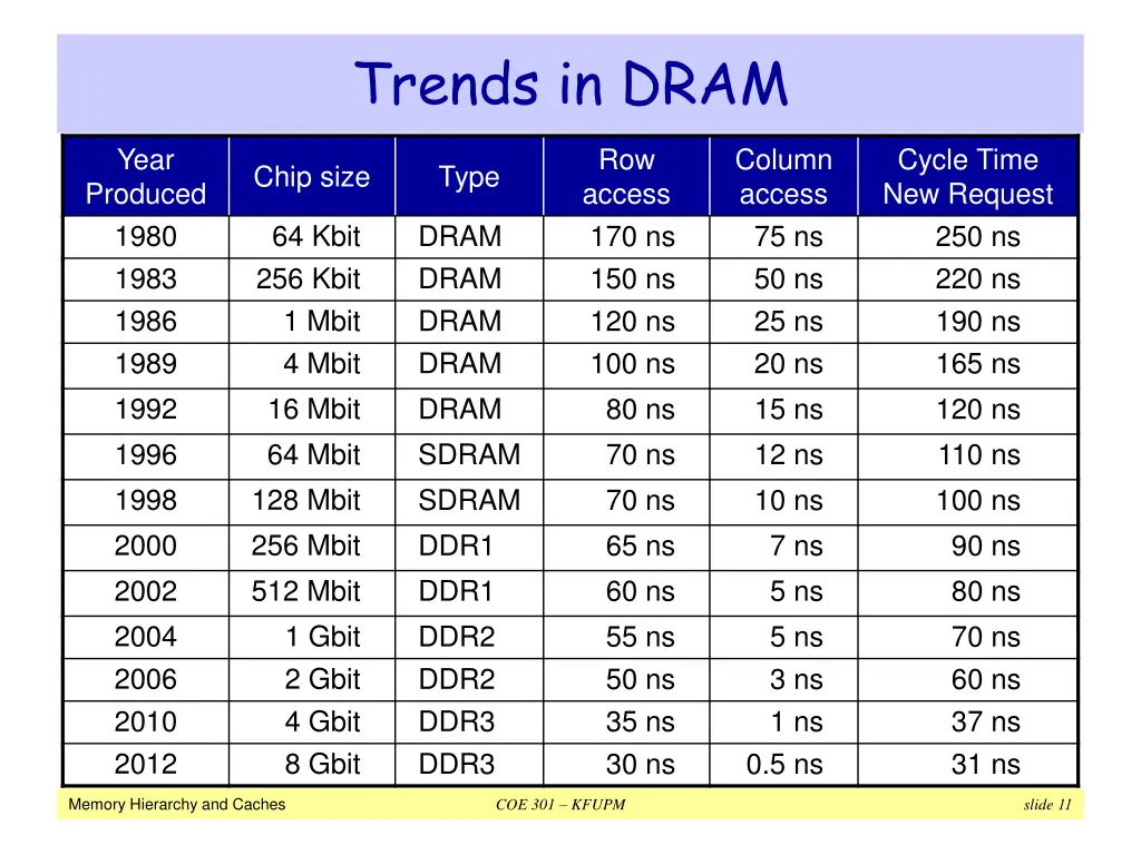 trends in dram