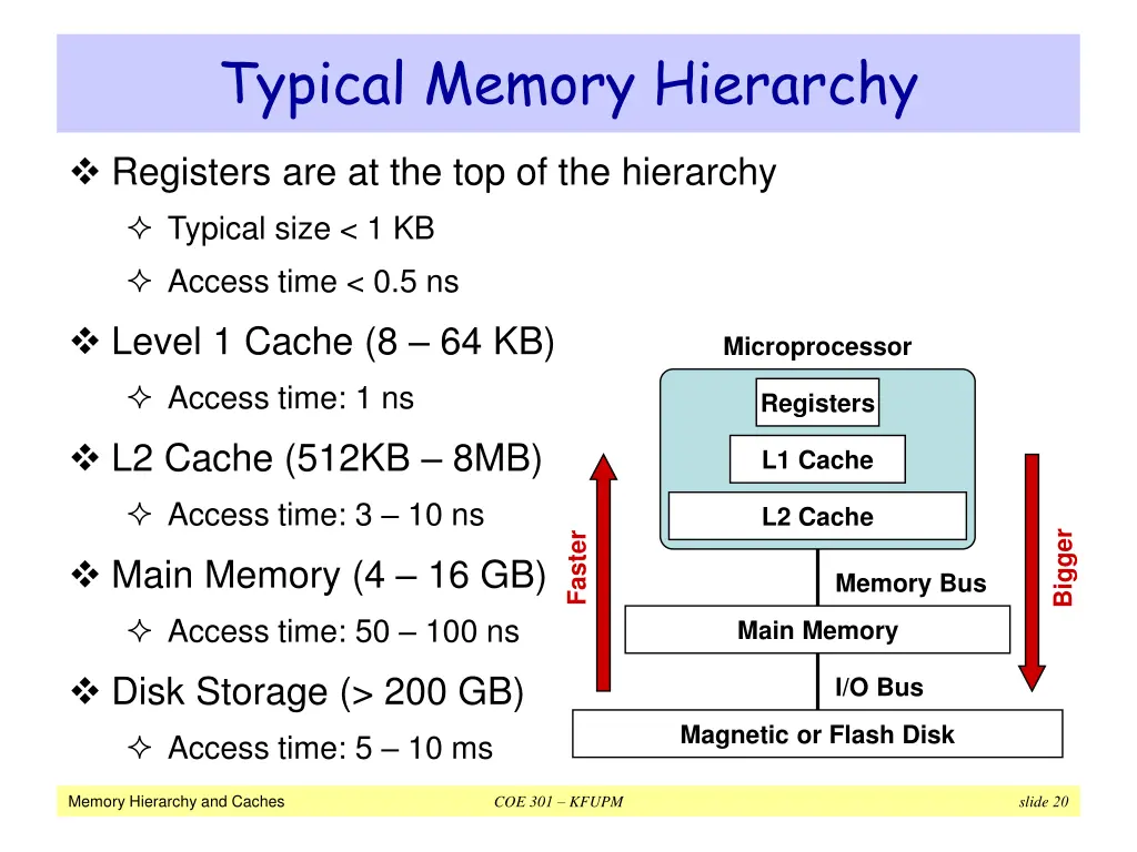 typical memory hierarchy