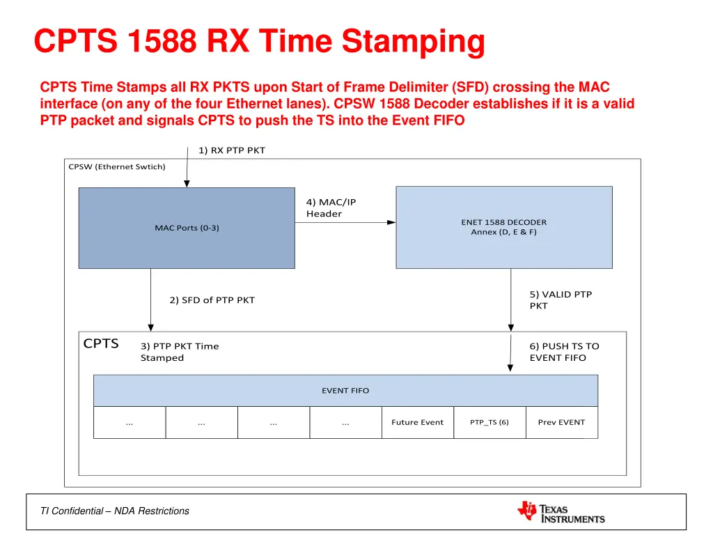 cpts 1588 rx time stamping