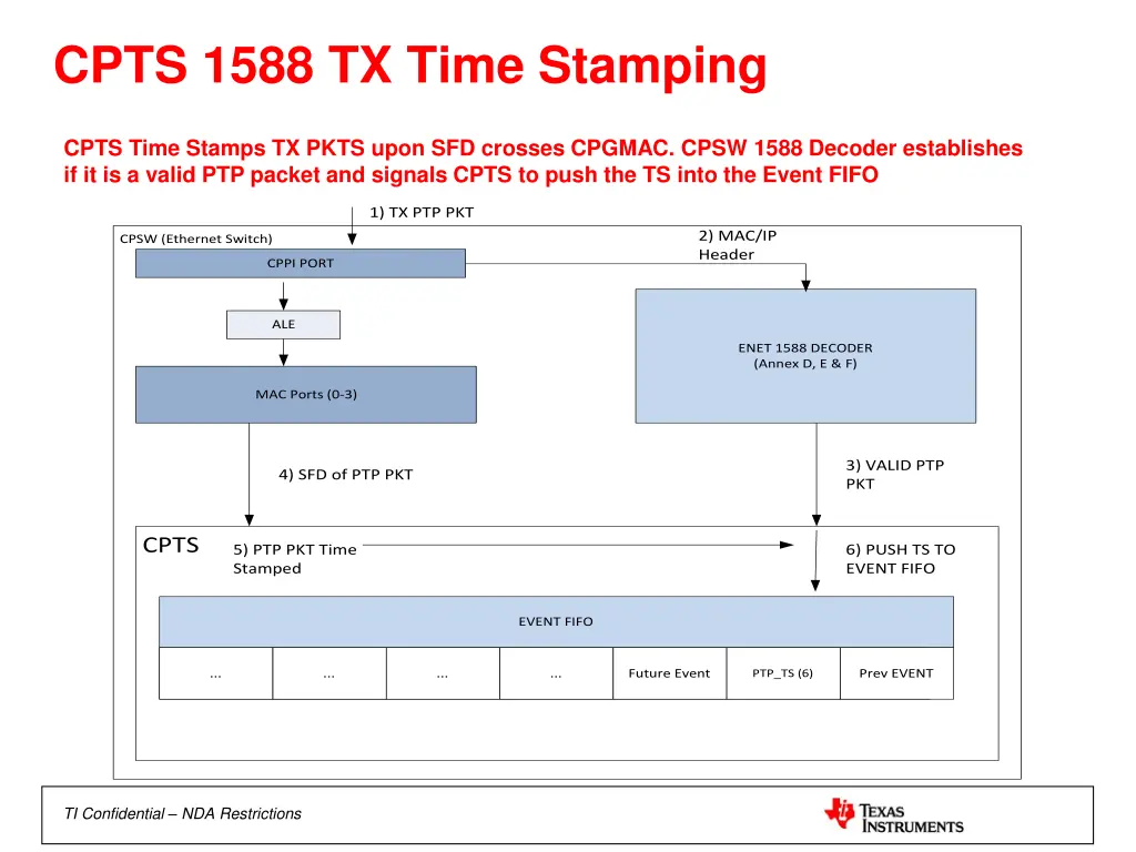 cpts 1588 tx time stamping