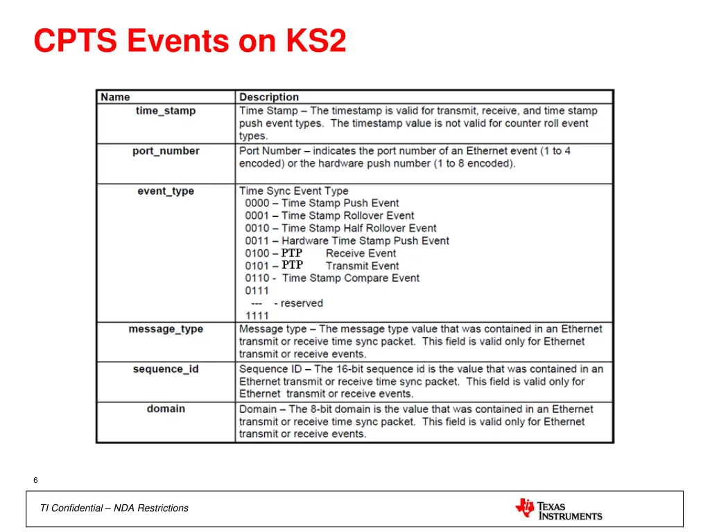 cpts events on ks2
