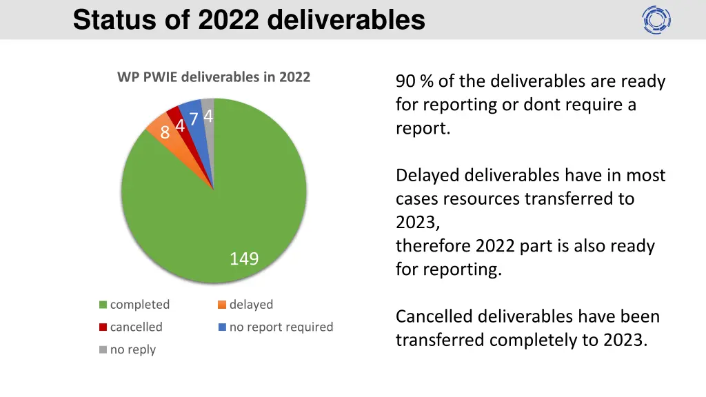 status of 2022 deliverables