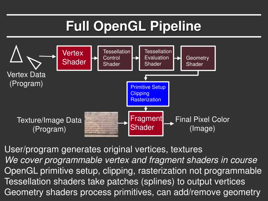 full opengl pipeline