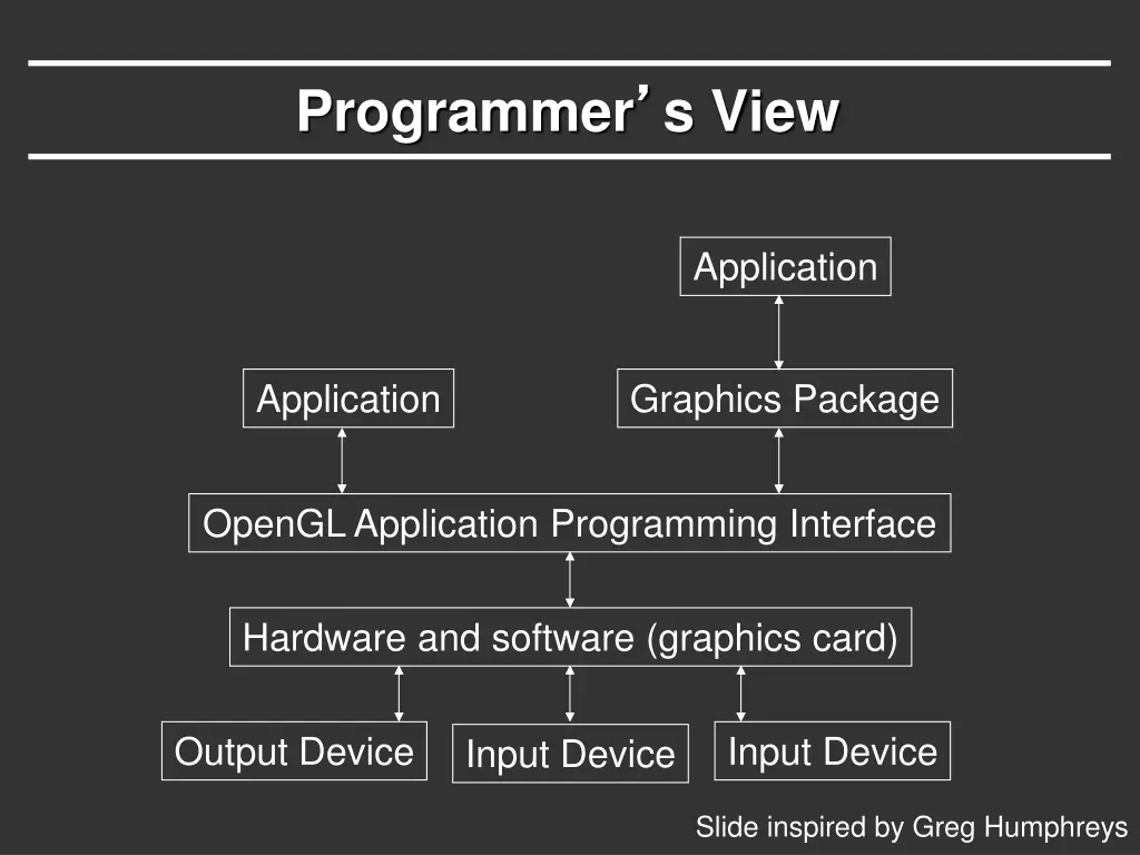 programmer s view