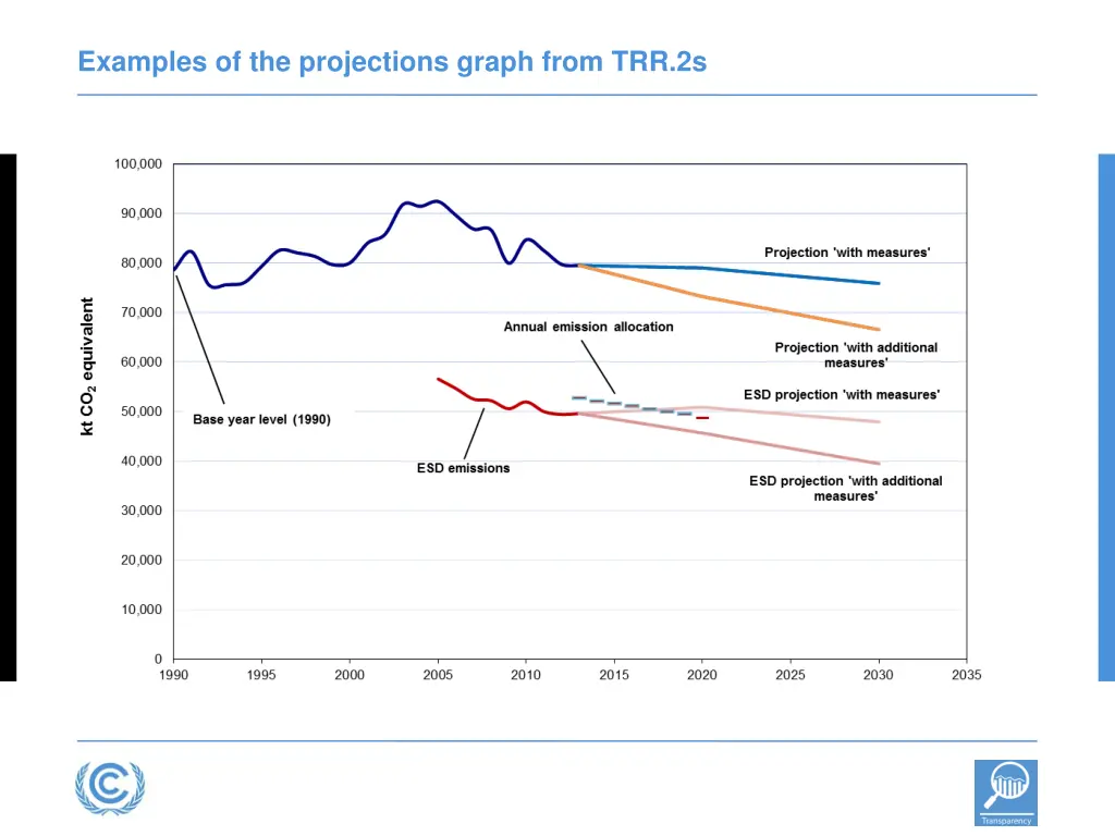 examples of the projections graph from trr 2s 1