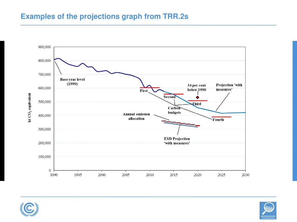 examples of the projections graph from trr 2s 2