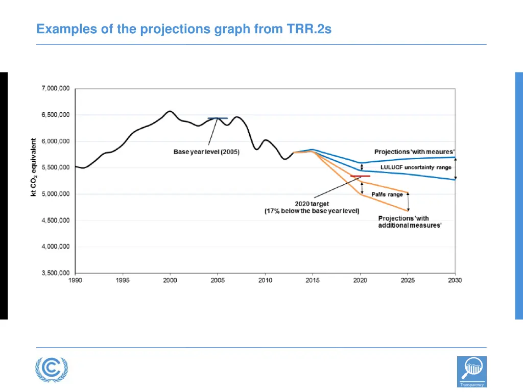examples of the projections graph from trr 2s