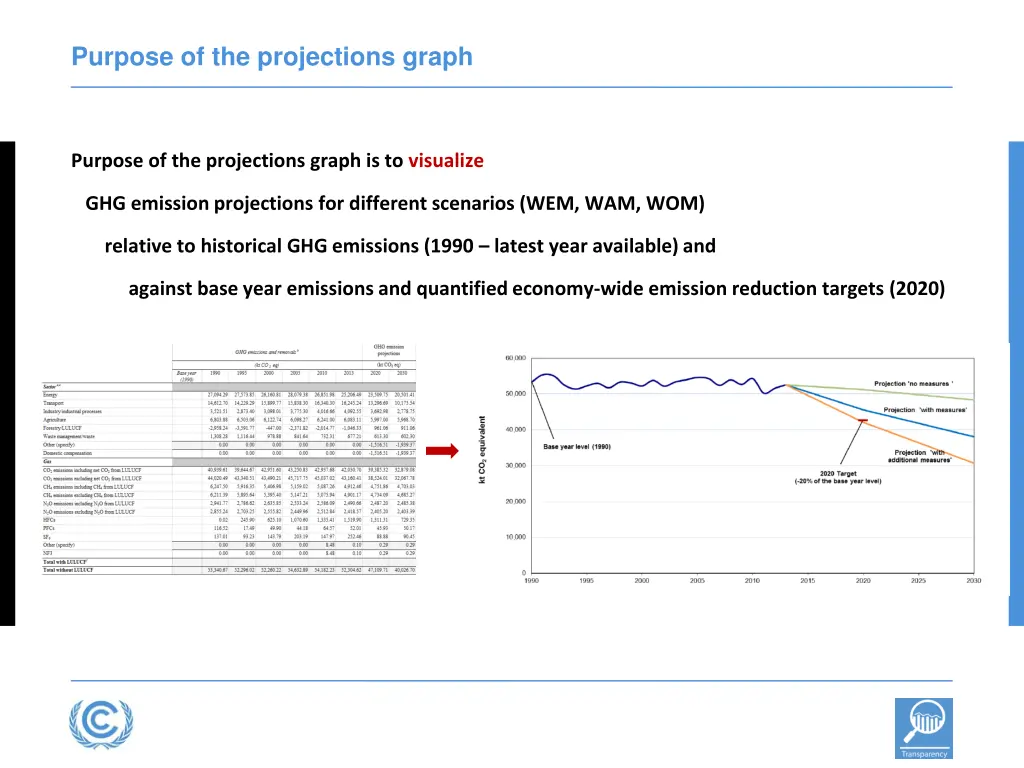 purpose of the projections graph